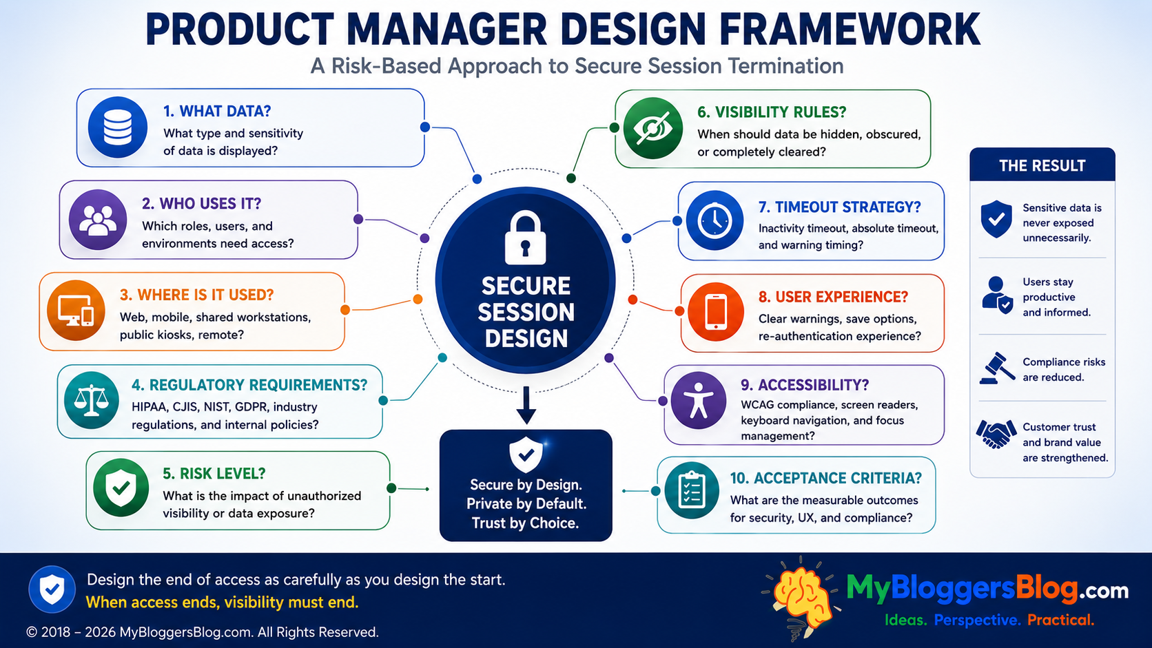 Product manager design framework covering data sensitivity, users, environments, regulations, risk, visibility, timeout strategy, user experience, accessibility, and acceptance criteria