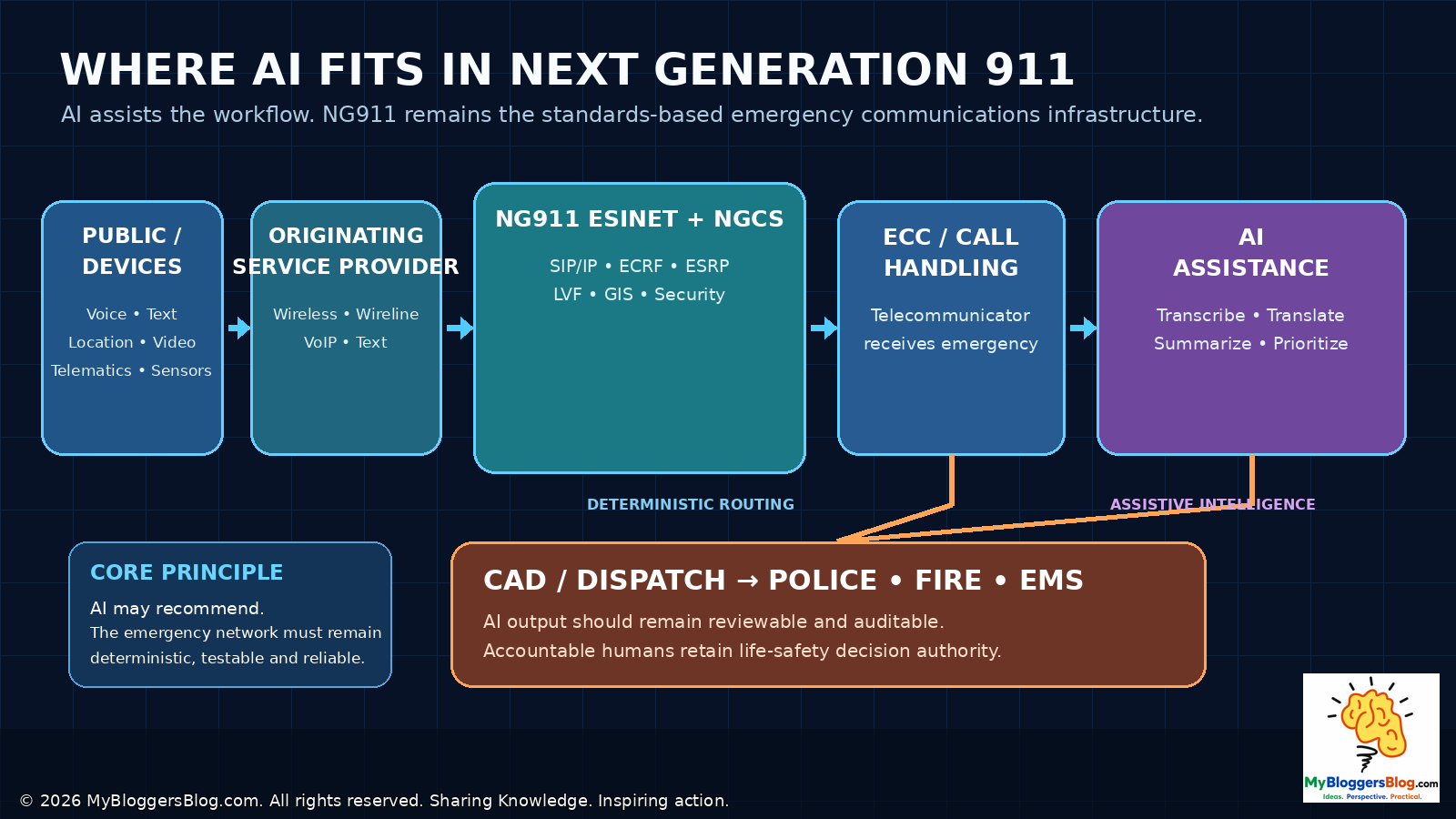 Diagram showing public devices, originating service provider, NG911 ESInet and core services, emergency communications center, AI assistance and CAD dispatch to police fire and EMS