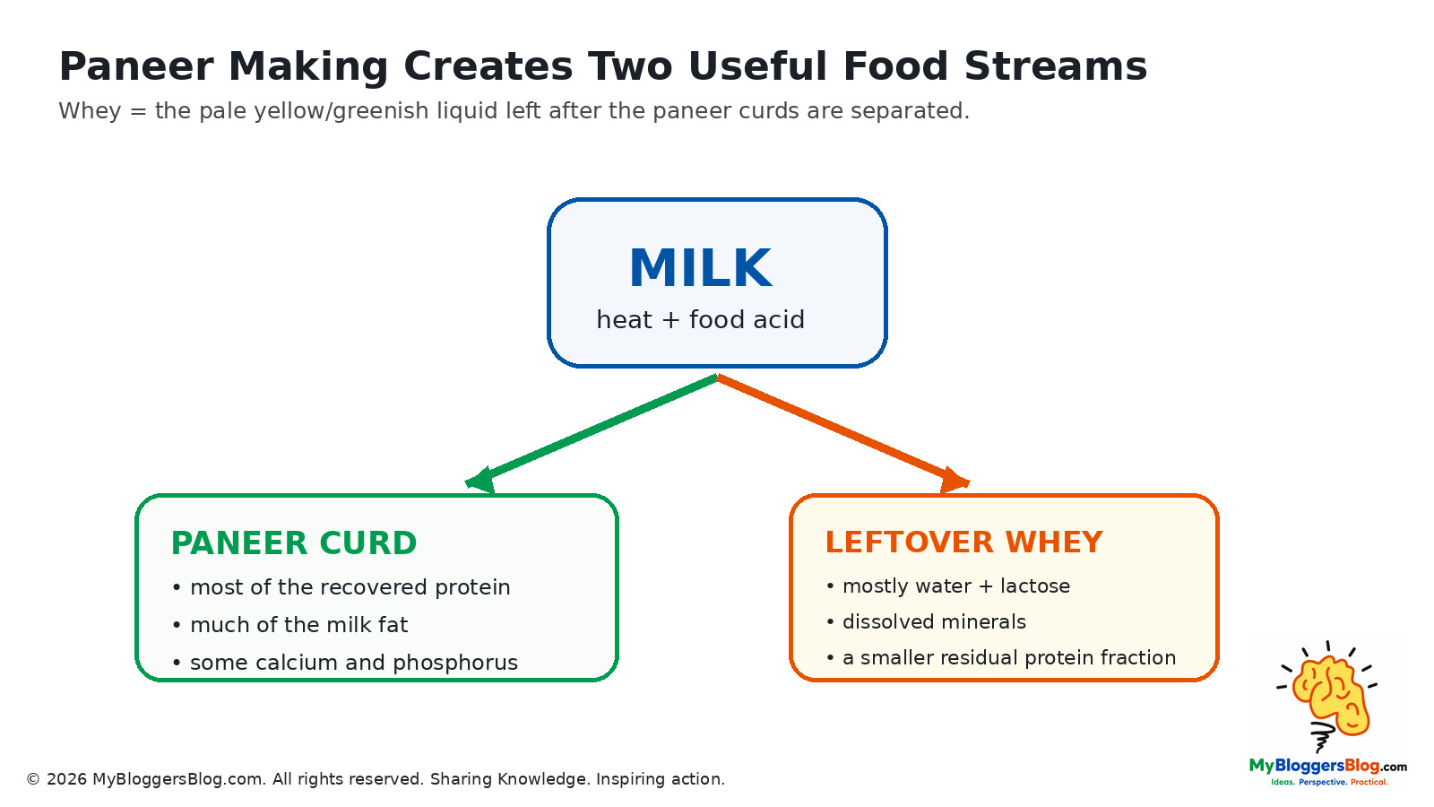 Diagram showing milk separating into paneer curds and leftover whey