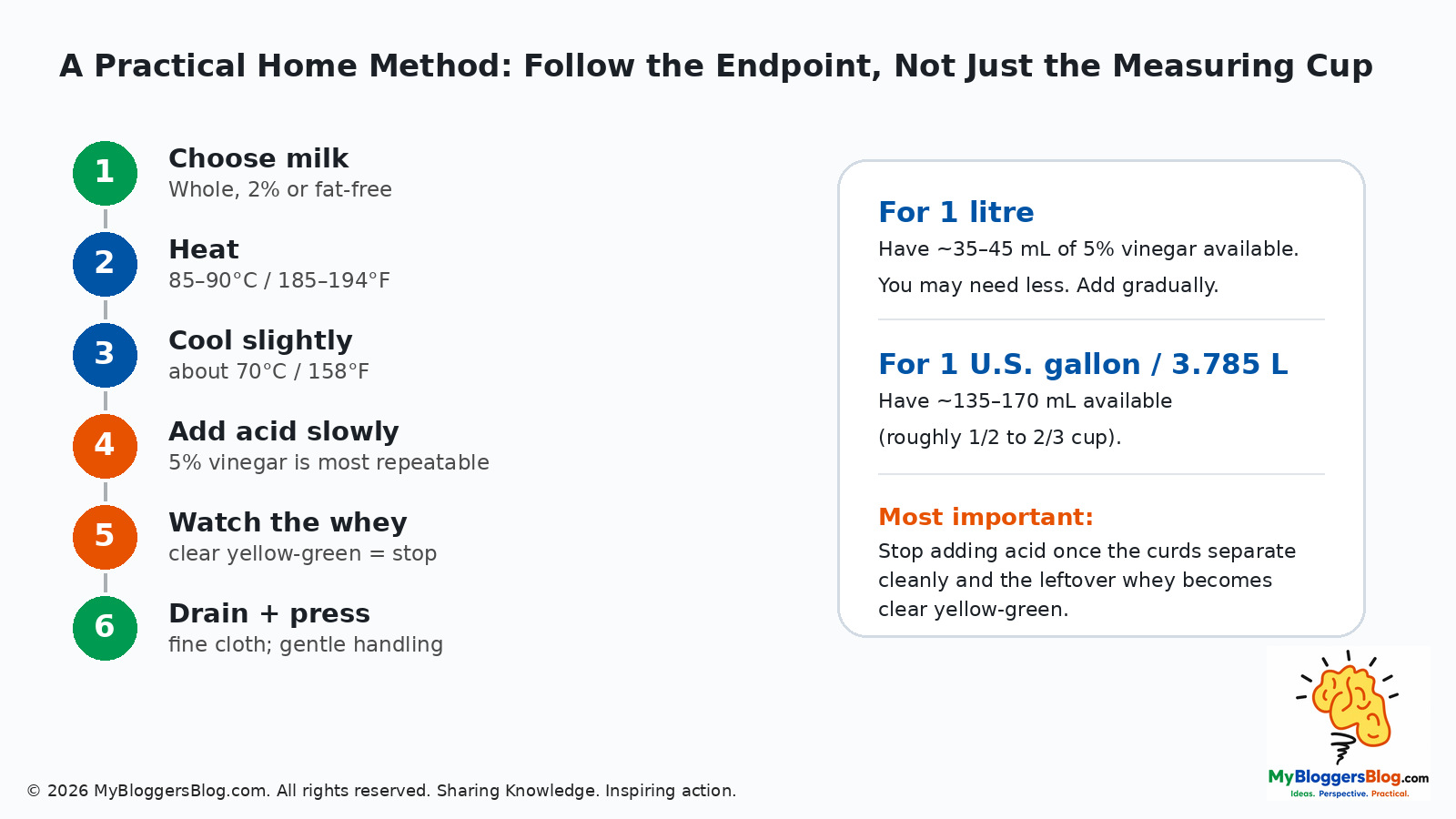 Step by step home paneer method with dual metric and U.S. measurements