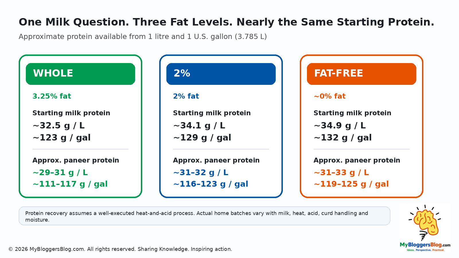 Comparison of protein in whole, 2 percent and fat-free milk used for paneer
