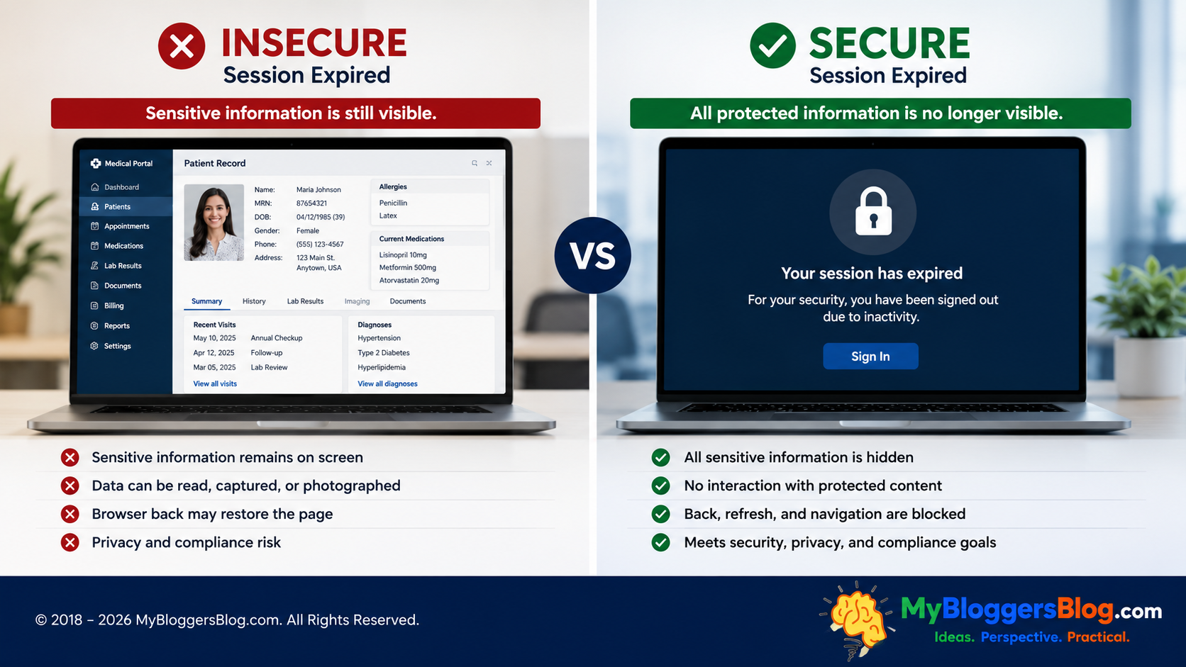 Comparison of insecure and secure session expiration, showing sensitive information left visible versus a fully protected expired-session screen