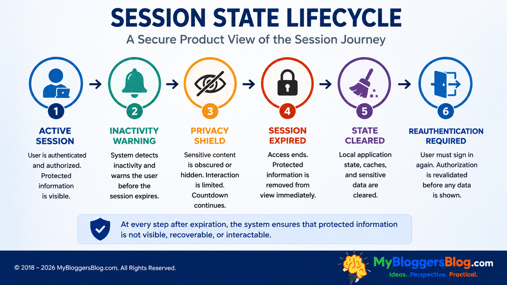 Secure session lifecycle from active session through inactivity warning, privacy shield, expiration, state clearing, and reauthentication